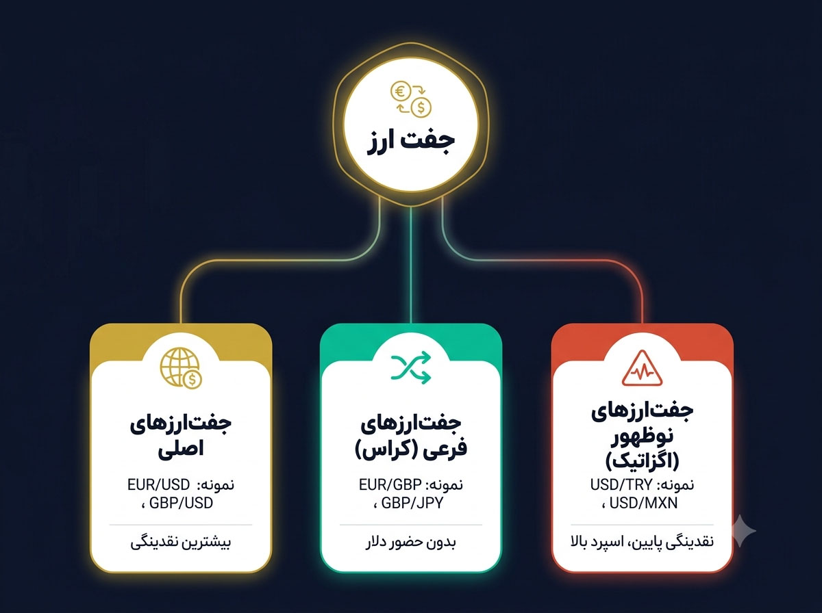 انواع جفت ارز ها در بازار فارکس