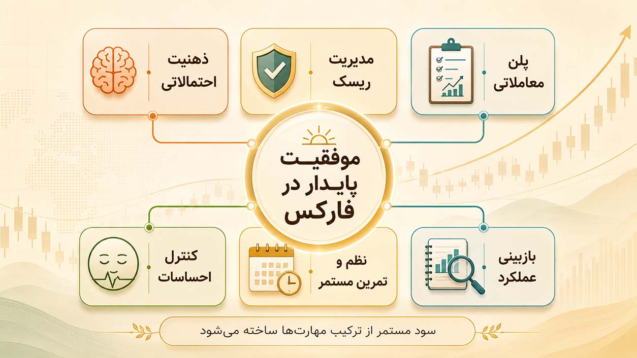 اصول موفقیت پایدار در فارکس