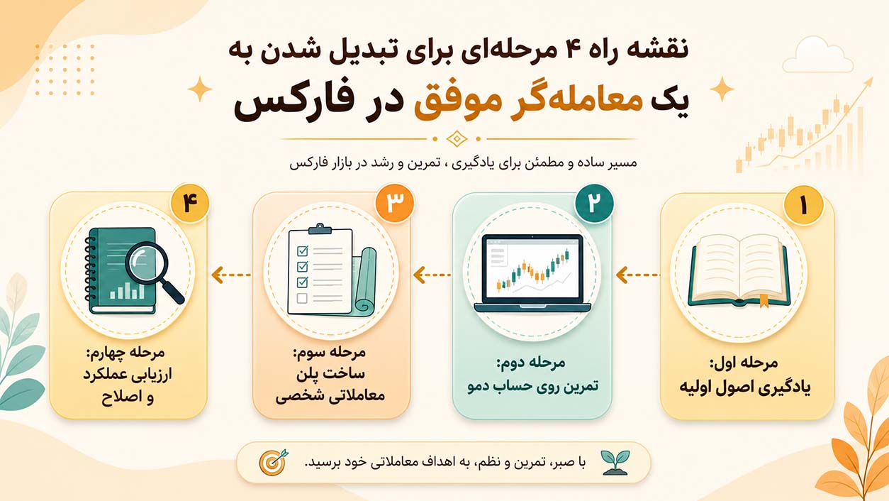 نقشه تبدیل شدن به یک معامله گر موفق در فارکس