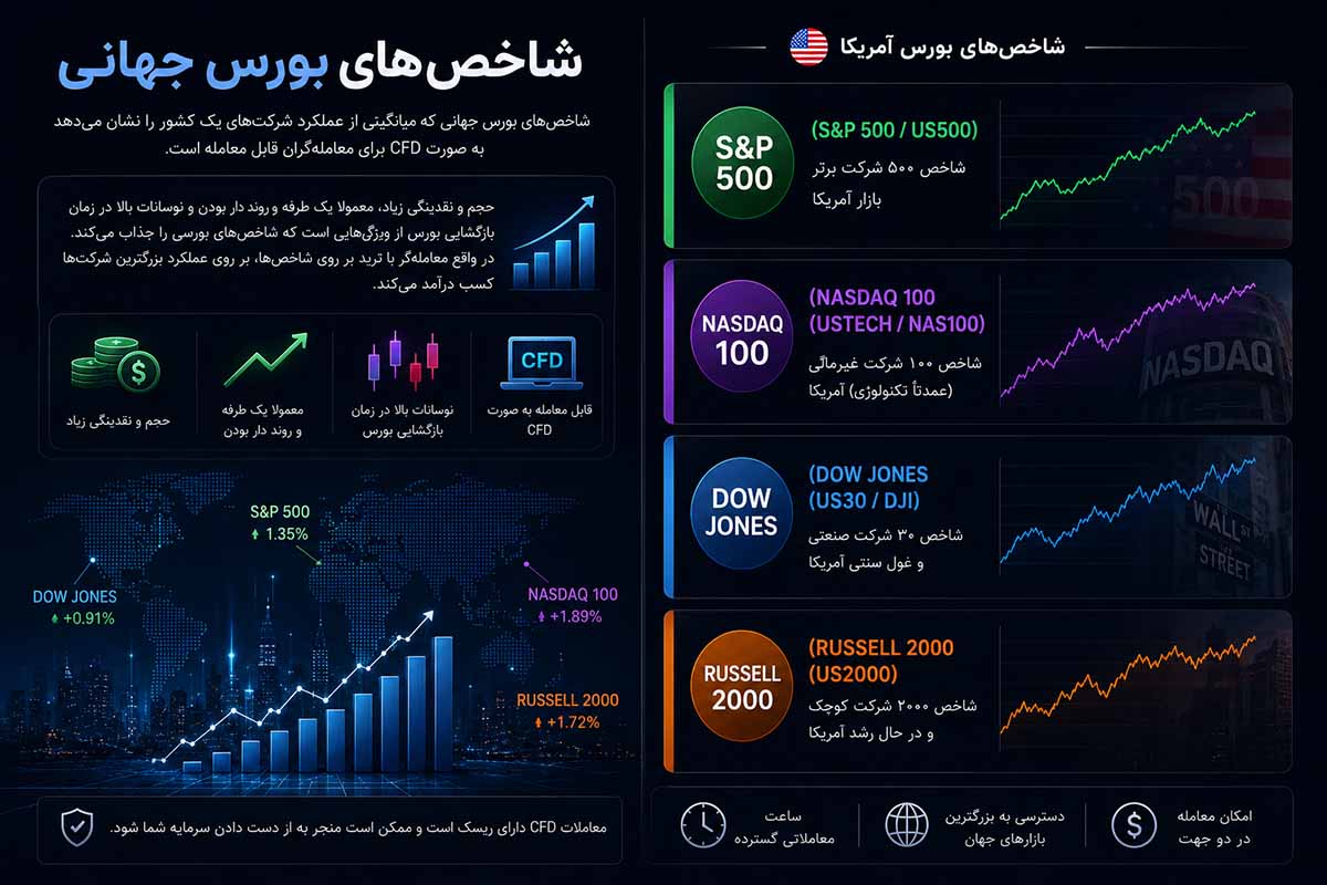 شاخص های بورس جهانی