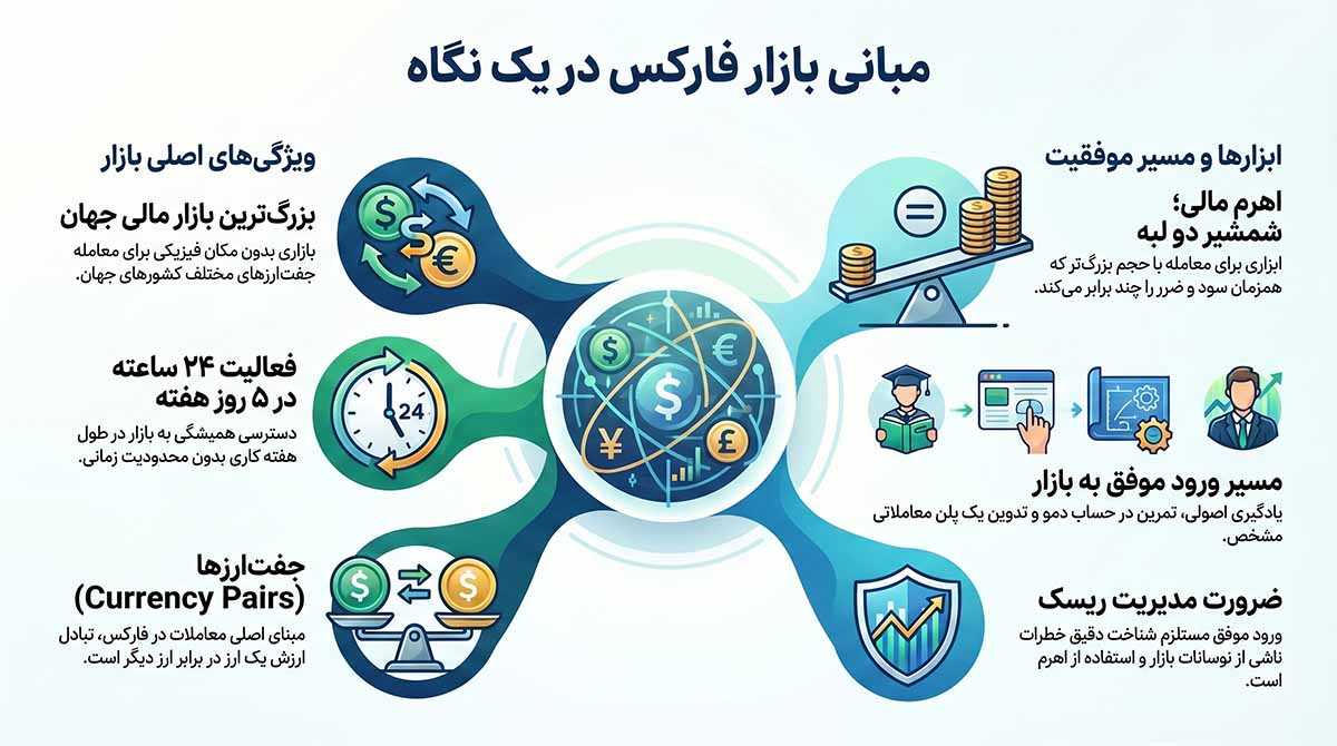 مبانی بازار فارکس