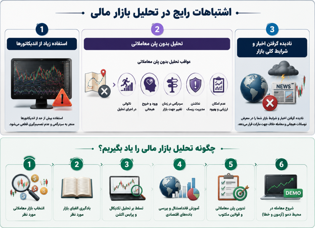 اینفوگرافیک اشتباهات رایج در تحلیل بازارهای مالی و مراحل صحیح تحلیل بازار