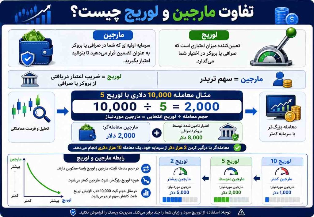 تفاوت مارجین و لوریج در فارکس با مثال عددی
