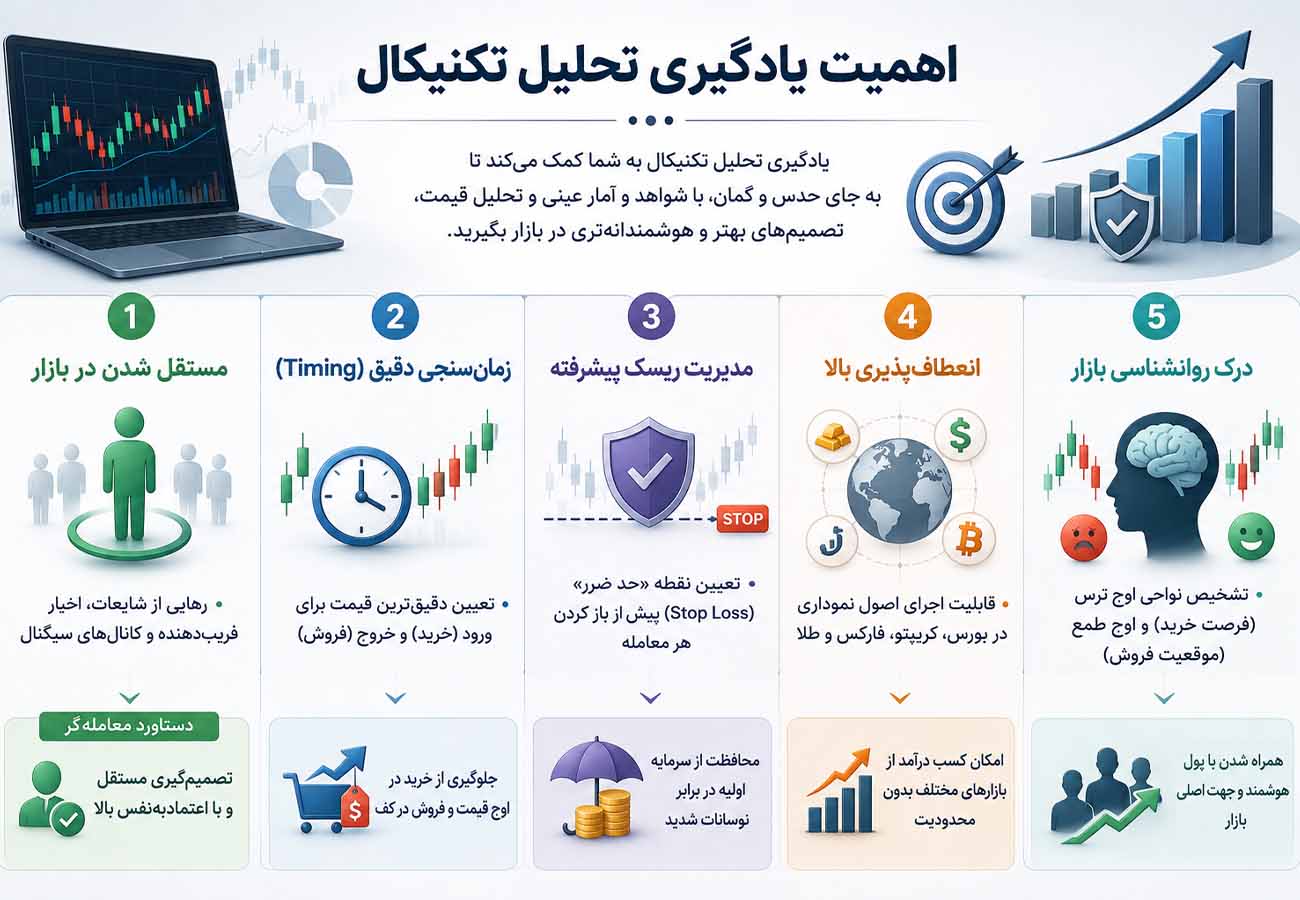 اهمیت تحلیل تکنیکال