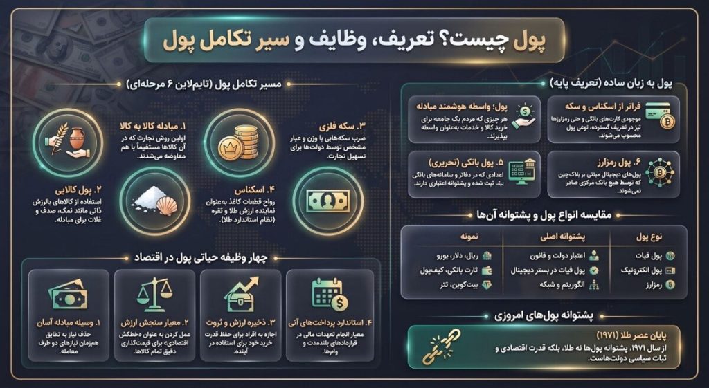 اینفوگرافیک پول چیست؛ تعریف پول، وظایف اصلی و سیر تکامل آن از مبادله کالا به کالا تا رمزارز