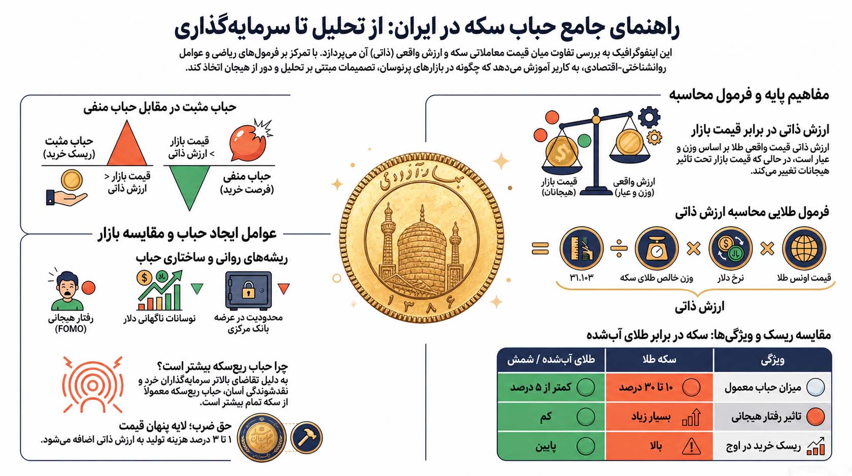 بررسی حباب سکه در ایران